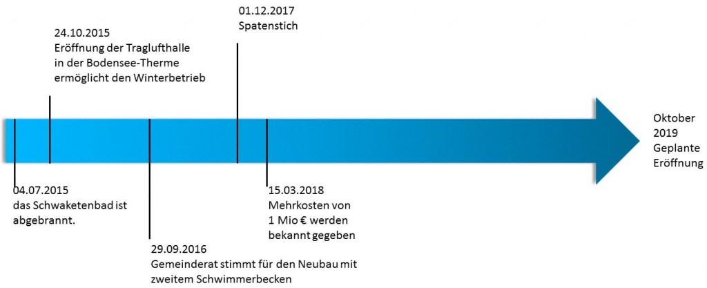 ZeitstrahlSBad1